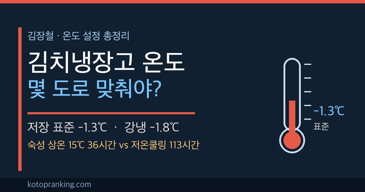 김치냉장고 온도 설정 총정리 — 저장 표준 -1.3도, 숙성 시간표 썸네일